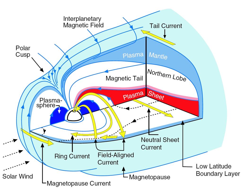 The 3-D Magnetosphere Magnetic reconnection between the interplanetary magnetic field and the Earth s field produces a long tail behind the Earth Plasma moves up the tail during geomagnetic activity