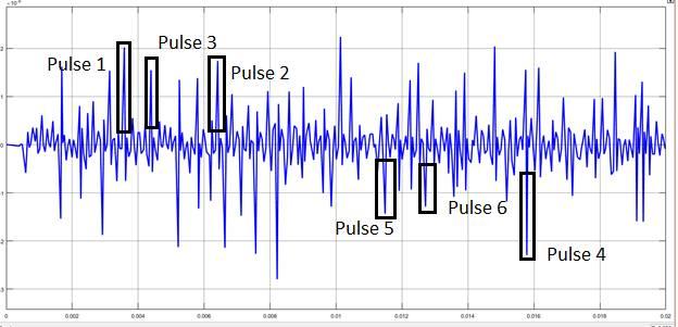 Rise Time (t r ) & Fall Time (t f ): The t r, t f and pulse width of the output pulses are calculated by considering six PD pulses, out of which three pulses are in positive half cycle and three