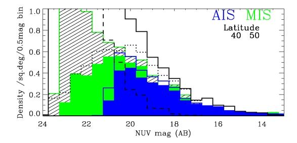 of magnitude for 10-deg latitude slices TRILEGAL MW models (Girardi et al): black (halo, disk, total) WD counts (elusive at optical colors)