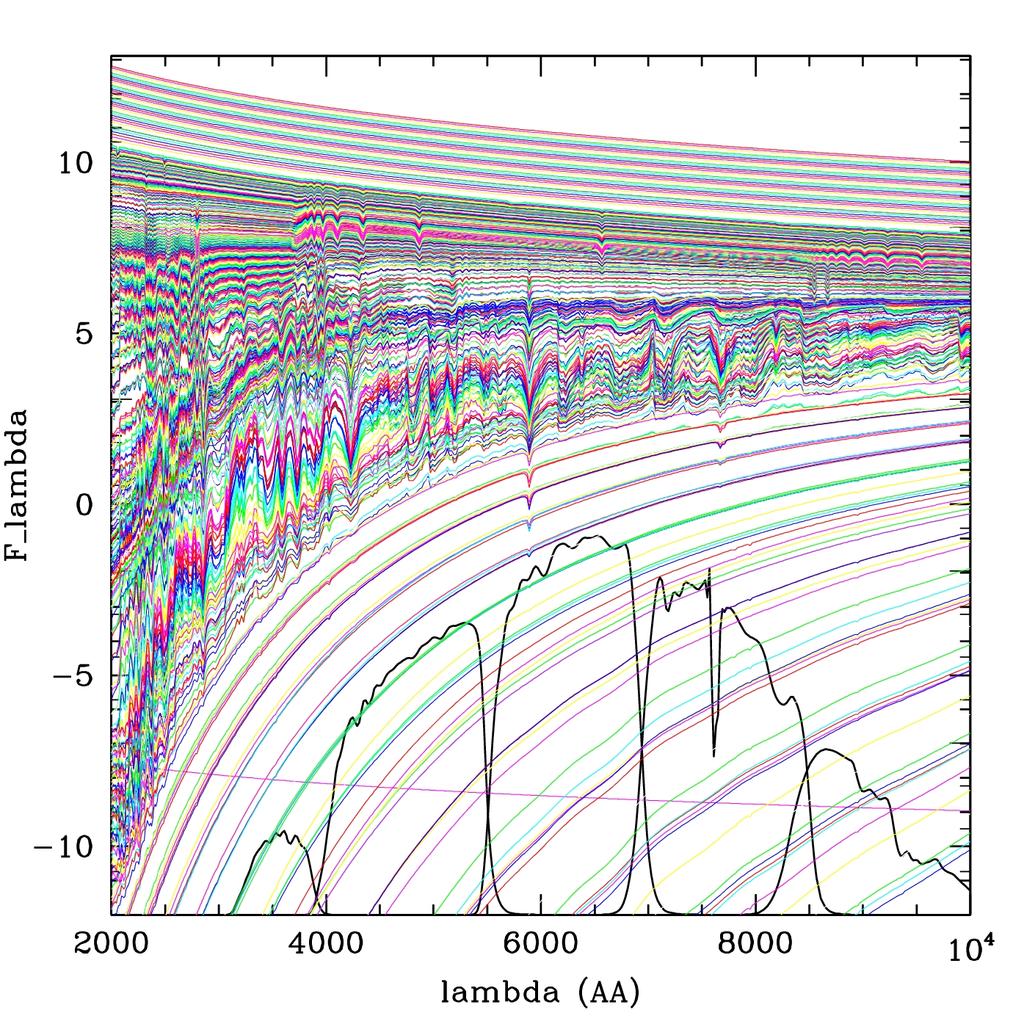 Stellar atmosphere models Mainly ATLAS9 ODFNEW (Castelli & Kurucz 2004), for 3500<Teff/K<50000 Blackbody for OB stars with Teff>50000 K (replacement planned) Koester et al.