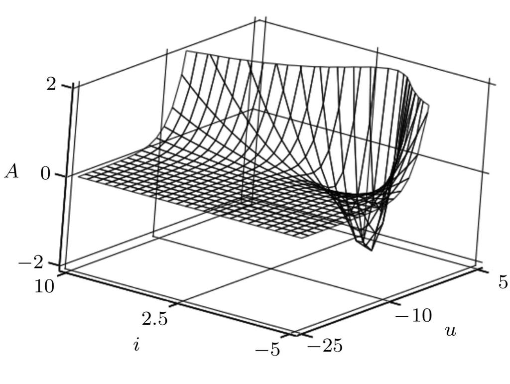 2286 Xu Yun et al Vol.16 of curves on the i u plane are obtained, and expressed as follows: i 2 + u L ) e u C L = A; 5) C for each point on the curves, the slope of its tangent is determined by Eq.4).