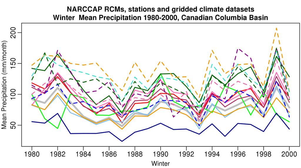 Figure 9: Winter mean precipitation (upper panel) and anomalies from each record s 1980-2000 period average (lower panel) for the basin as simulated by NCEP2-driven NARRCAP RCMs (dashed