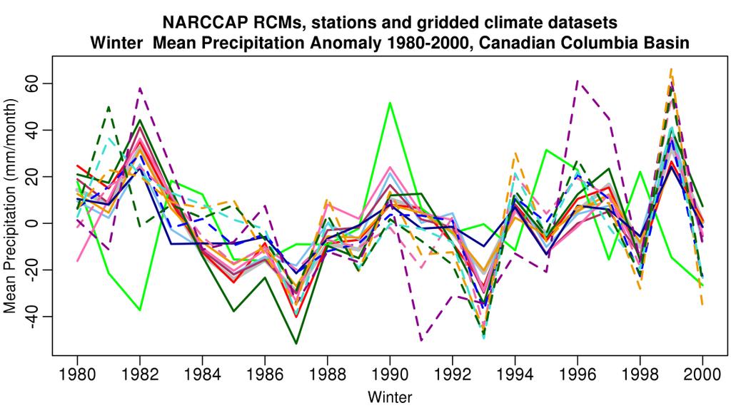 averaged basis. The RCMs have less bias than NCEP2 driving data in almost all cases, and are better correlated with CANGRID observations.