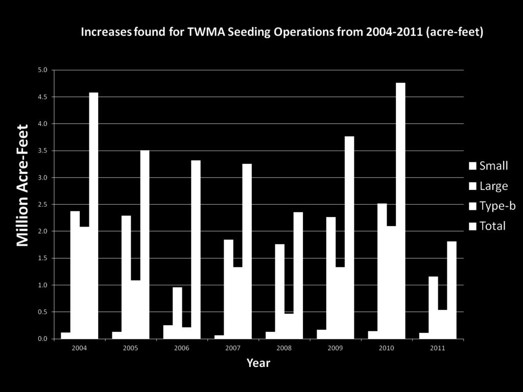 Analysis for the entire TWMA Average of 3.4 million acre-feet of increases.