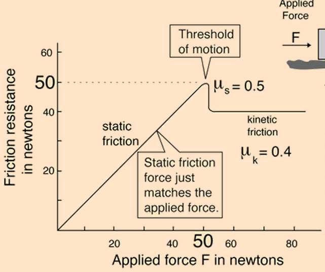If you apply more force than the max value of static friction, the object will begin to move. - Kinetic friction a force that works opposite the direction of motion.