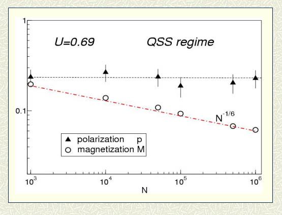 113 p and M in the QSS regime vs N In the QSS regime the magnetization goes to