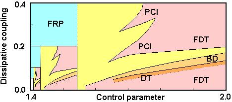 Phase diagram of CML FRP= frozen random patterns BD = brownian motion of defect ε DT = defect turbulence PCI= pattern