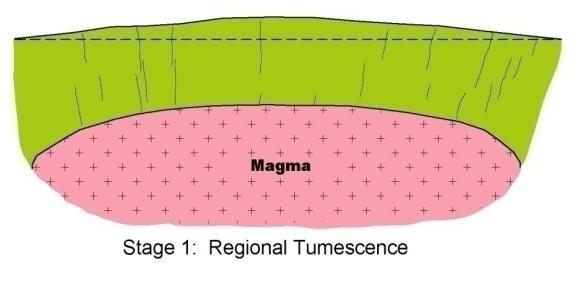 Stage 1:Regional Tumescence and Ring fractures Doming of the pre-caldera rocks This due to intrusion of a magma into shallow levels of the earth s
