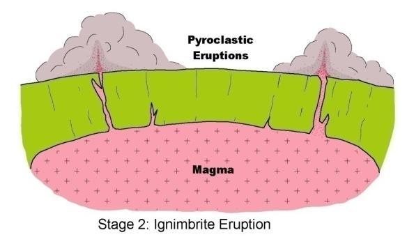 Stage 2: Ignimbrite Eruption Eruption of pyroclastic material lowers the pressure in the magma chamber and sets stage for collapse.