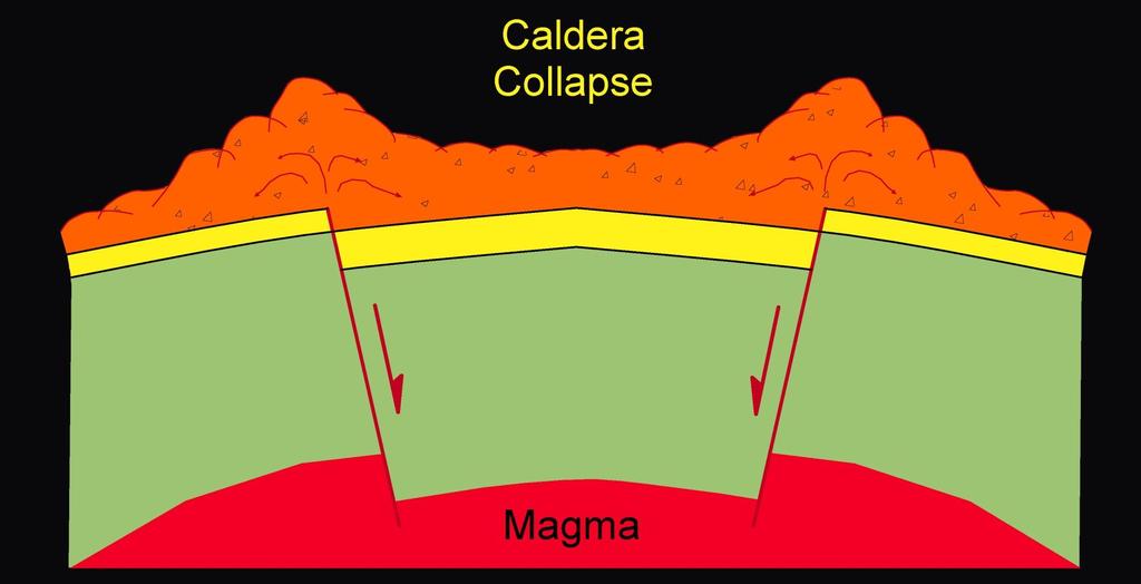 Definitions: Caldera A large volcanic depression, more or less circular or elongate in shape, the diameter of which greatly