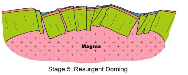 Stage 5: Resurgent Doming This is uplift and doming of the caldera floor due to an influx of new magma into the subvolcanic pluton (magma chamber).