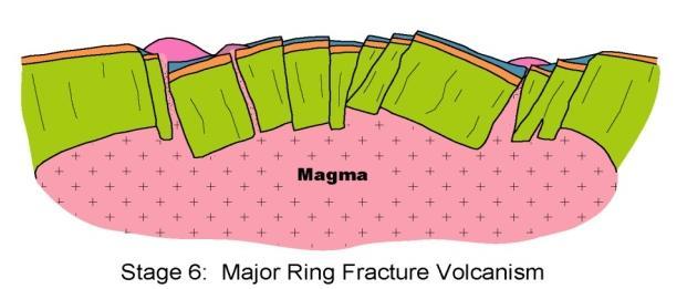 Stage 6: Major Ring Fracture Volcanism Eruption of lava flows and domes along ring fractures or fissures that bound the caldera.