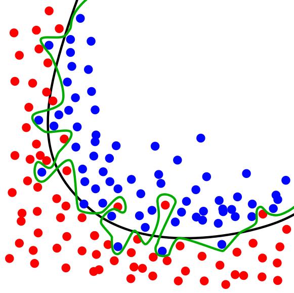 http://commons.wikimedia.org/wiki/file:overfitting.