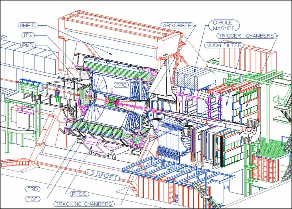 FIGURE 1. A schematic view of the ALICE detector. The two outer layers of the ITS are composed of double sided Si Strip Detectors (SSD). They are mounted in a ladder structure similar to the SDD.