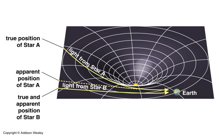 Detecting dark matter. Gravitational lensing!