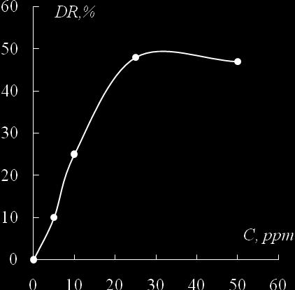 Figure 7. Dependence of effect DR (%) on the concentration of polyacrylamide in the "direct" emulsion. Figure 8.
