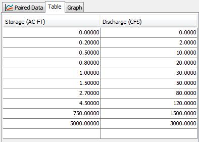 Chapter 3 Example Create a paired data table for the modified Puls routing method. Select the Components Paired Data Manager menu option.