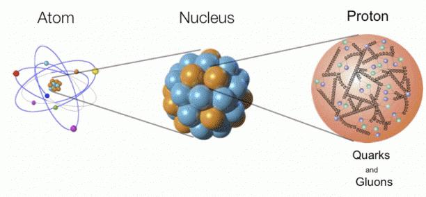 The lesson is more general: Protons/nuclei can look point-like under many experimental conditions Atoms/molecules can look point-like to a typical human QFT can be used to describe any