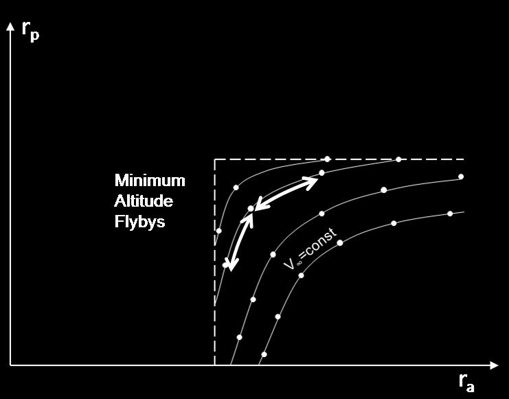 orbital mechanics to study flyby trajectories in