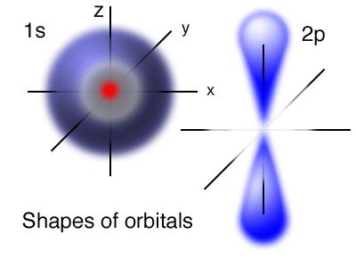 2. ANGULAR MOMENTUM QUANTUM NUMBER (L) - SHAPE OF ORBITALS IN SUBLEVEL a. Possible numbers are 0,1,...n-1 b.