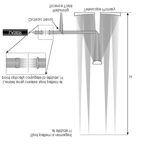 Figure. Concept of SPLASH, showing the upward passage of the beams. We show a possible optical implementation whereby the laser is launched via a lenslet array.
