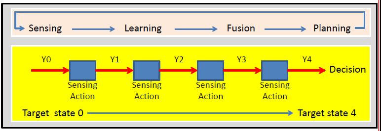 VoI theory for sensing and data collection VOI Value of information in sensing and data collection Primary task: data collection, distributed fusion, and decision-making Cost function: decision-error