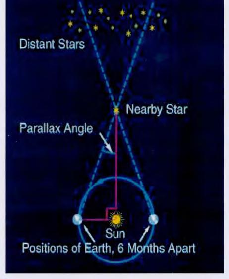Obtaining Distances by Parallax * * * * Jan ** * * Jun This displacement is twice the parallax angle The nearby star is the one that moves and the closer it is the more it moves note: angles