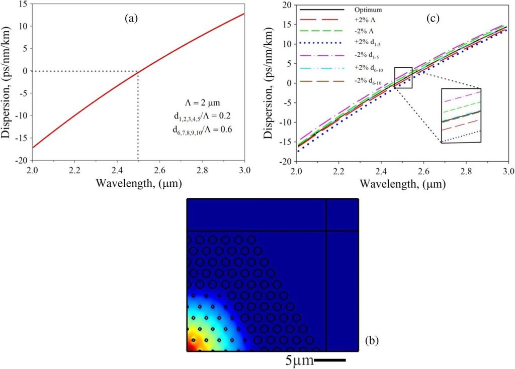 Fig. 8. (a) Zero dispersion wavelength at 2.5 m for non-uniform air hole sizes ZBLAN PCF at optimum parameters.