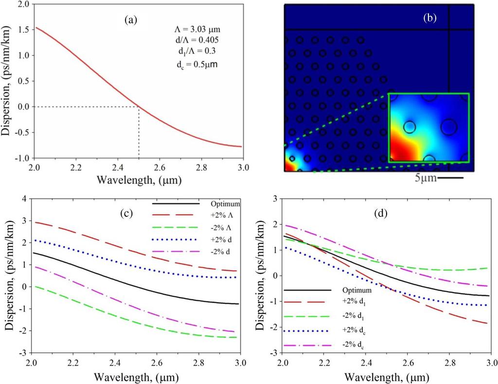 Fig. 9. Chromatic dispersion of ZBLAN PCF with 0.5 m sub-micron air hole added in the core center. (a) Optimum value for parameters where zero dispersion wavelength is designed to happen at 2.
