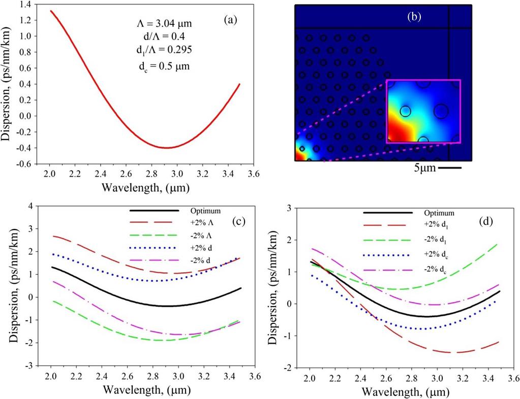 Fig. 10. Near-zero flattened dispersion ZBLAN PCF at 2 3.5 m wavelength region. (a) Near-zero flattened dispersion curve at optimum parameters.