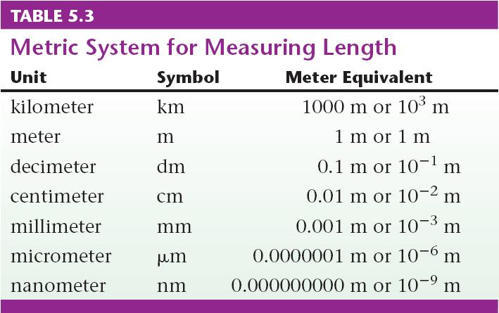 C. Measurements of