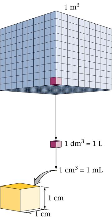 C. Measurements of Length, Volume and Mass Volume