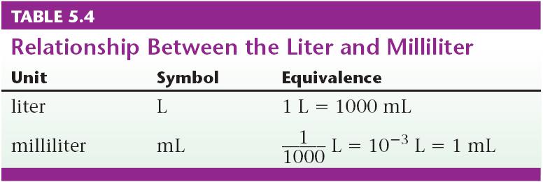 Fundamental unit is meter 3 (m 3 ) 1 liter = 2.
