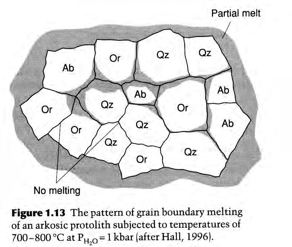 Where does partial melting occur?