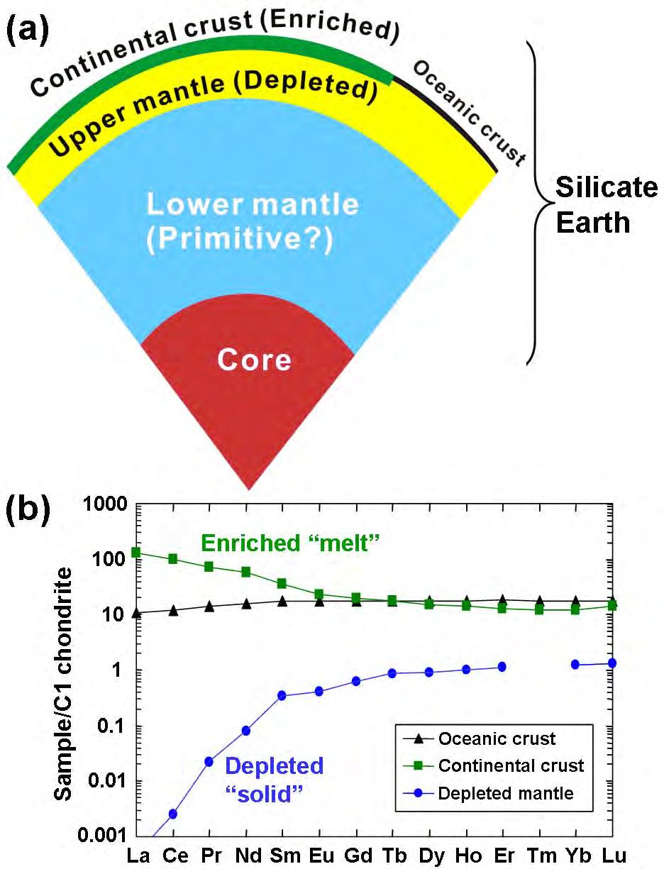 The result of magmatism is depletion of the upper mantle due to partial melting AND the enrichment of the crust.