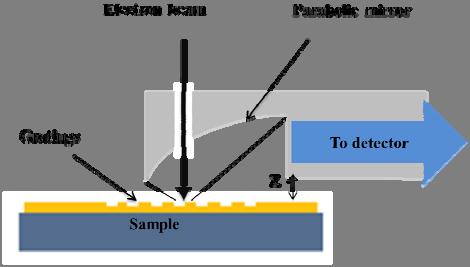ICAMMP 11 International Conference on Advances in Materials and Materials Processing, Indian Institute of Technology Kharagpur, 9-11 December, 11 Figure 1: Schematic of SEM with CL collection