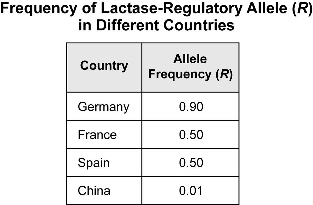 4. Lactase is an enzyme needed to digest lactose, the sugar found in milk. Almost all humans carry the gene to produce lactase.