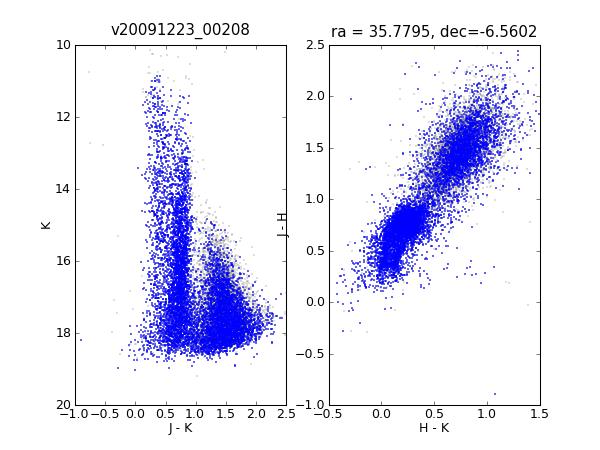 Figure 2(a): Version 1.0 data products showing QC problem with star-galaxy separation. Blue points are starlike objects; Grey points are non-stellar objects Figure 2(b): Version 1.
