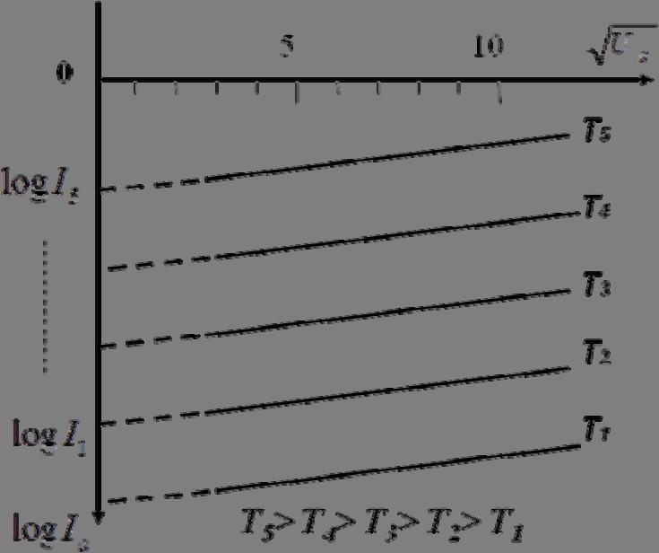 Fig. 4. Extrpolting for zero field current Fig. 5.