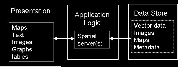 Typical basic architecture Separating presentation from application logic allows bespoke interfaces to be developed for different purposes Often a
