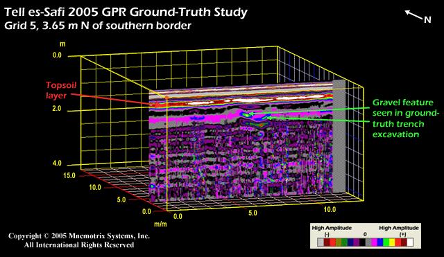south to north. Figure 8 below shows a slanted profile of the principal anomalies in the GPR data, with a slice taken at a horizontal position of 3.