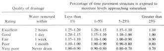 3.3 Pavemen Srucure Characerisics Draage Coefficien (C d ): Qualiy of draage & percen ime exposed o moisure (Table 1.