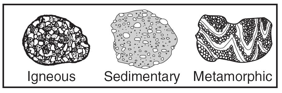 Which statement about the formation of a rock is best supported by the rock cycle? A) Magma must be weathered before it can change to metamorphic rock.