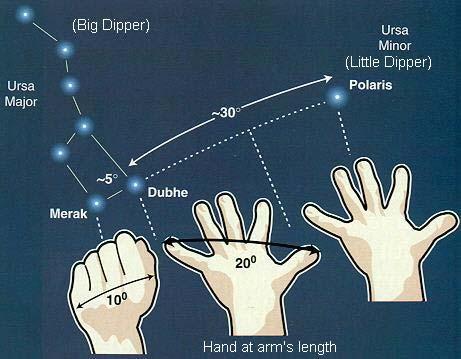 MP 4 The Project: Topic #2 /Planet Relationships Estimating angular distance in the sky using your hand held at arm s length. One fist is about 10. Source of diagrams: http://www.geocities.