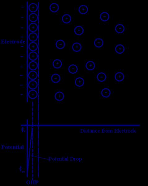 Models of Electrical Double Layer: 1023 1) The Helmholtz Model: this is the simplest possible model.