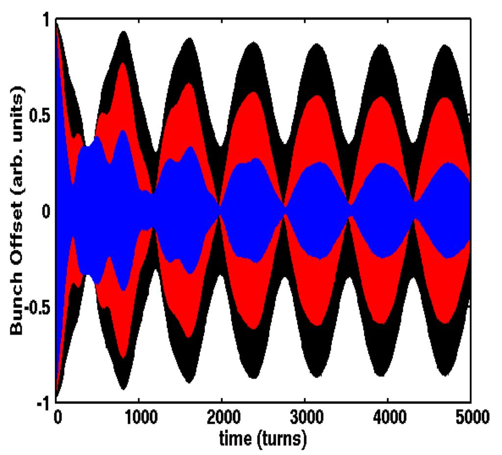 FIG. 8: Transverse bunch decoherence for a bunch with space charge parameter q = 7fromparticle tracking simulation for different chromaticities. The black curve: χ b =3,theredcurve: χ b =4.