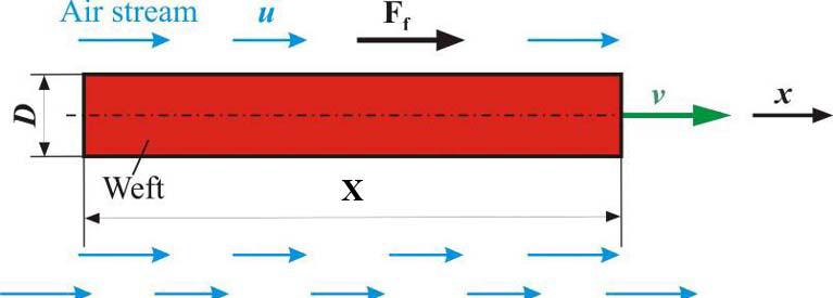 66 Jin Hyeon Kim et al. / Procedia Engineering 105 ( 015 ) 64 69 Fig. 3 Schematics of the jet force on a moving weft. Fig. 4 Computational domain and boundary conditions of the sub nozzle.