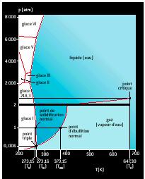 Water: liquid on Earth, but only solid or vapor outside -Interstellar medium (cold): H 2 O solid (mostly amorphous) ou vapor in very dilute medium -Stellar environments: (high
