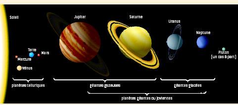 The solar system <Telluric> < Giant planets >