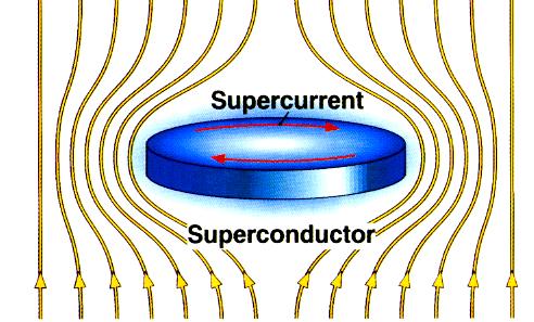 Quantum Vortices in Superconductors Superconductivity is a condensation of pairs of electrons,